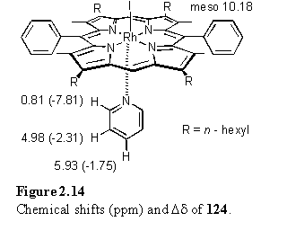 Chemical shifts of Rh(III) porphyrin pyridine complex