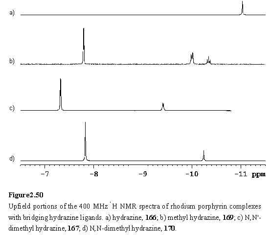 Proton NMR spectra of Rh(III) porphyrin complexes with bridging hydrazines