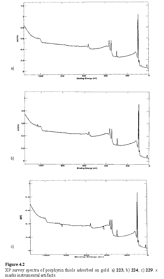 XPS spectra of porphyrin thiols on gold surface