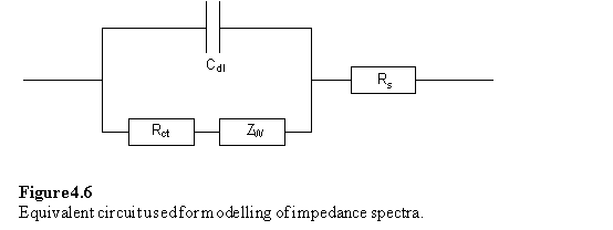 Equivalent circuit for modelling impedance spectra